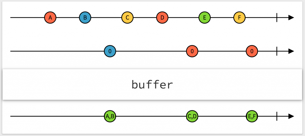 RxJS buffer operator