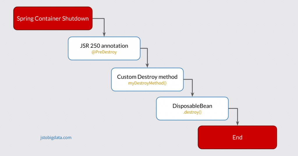 Spring bean Lifecycle destruction stages