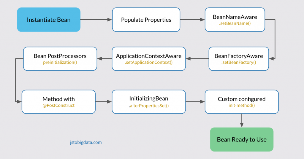 Spring bean Lifecycle creation stages