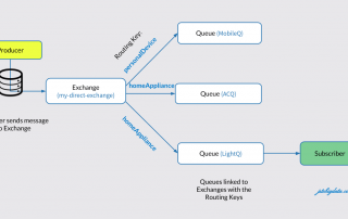Consume and Produce a message in AMQP
